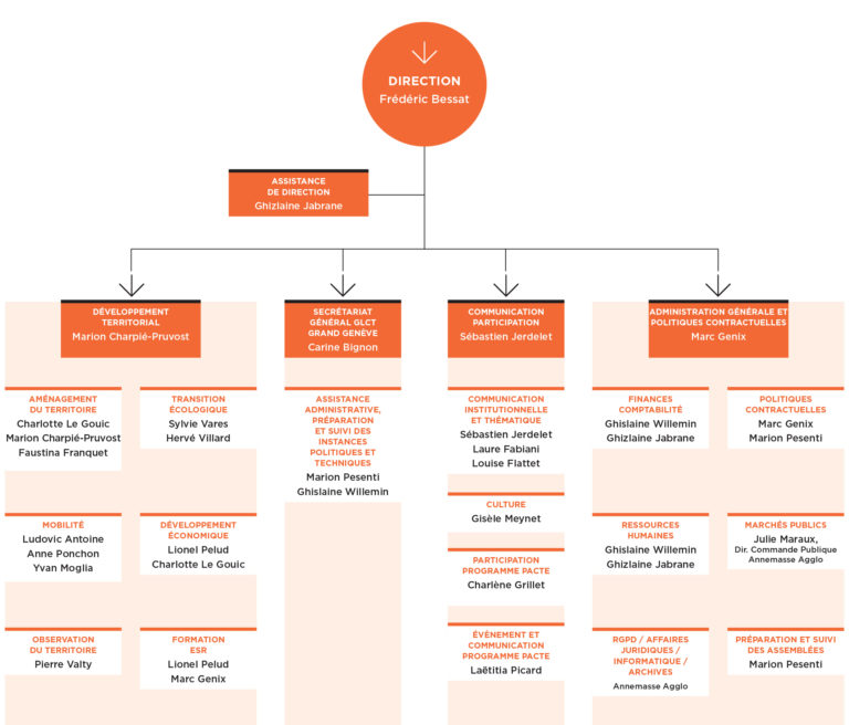 organigramme